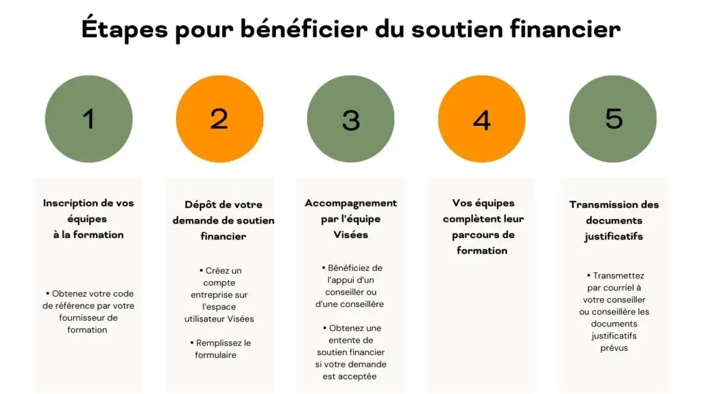 Parcours illustré pour obtenir la subvention pour formation pour entreprises